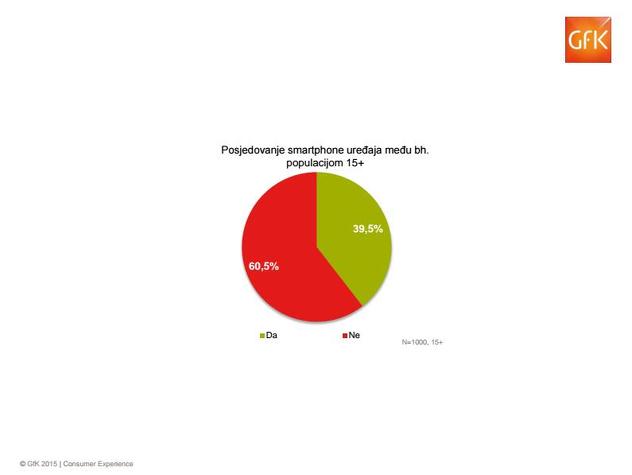 Posjedovanje Smartphone uređaja u BiH