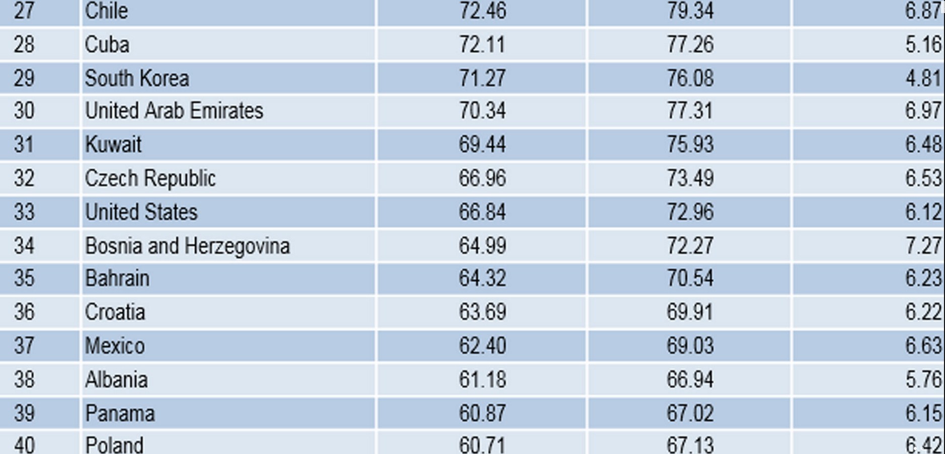 Lista najzdravijih zemalja svijeta
