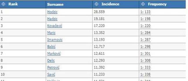 Provjerite najčešća prezimena u BIH