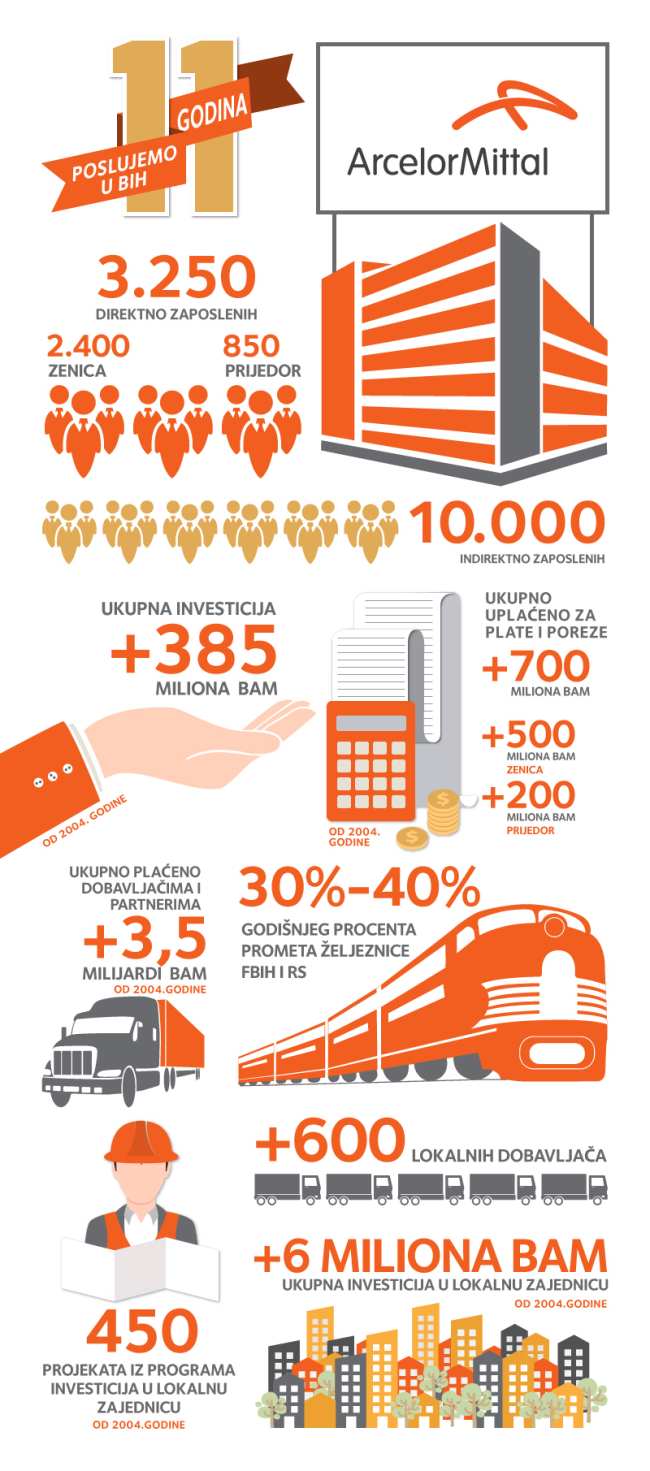 Infografika AM u BiH