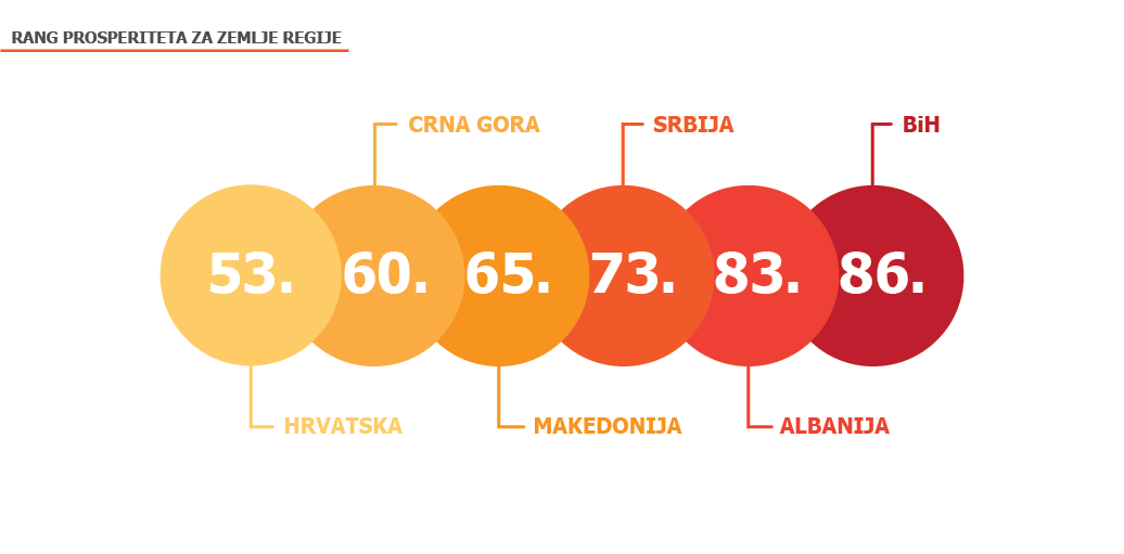 Život u BIH najlošiji u regionu