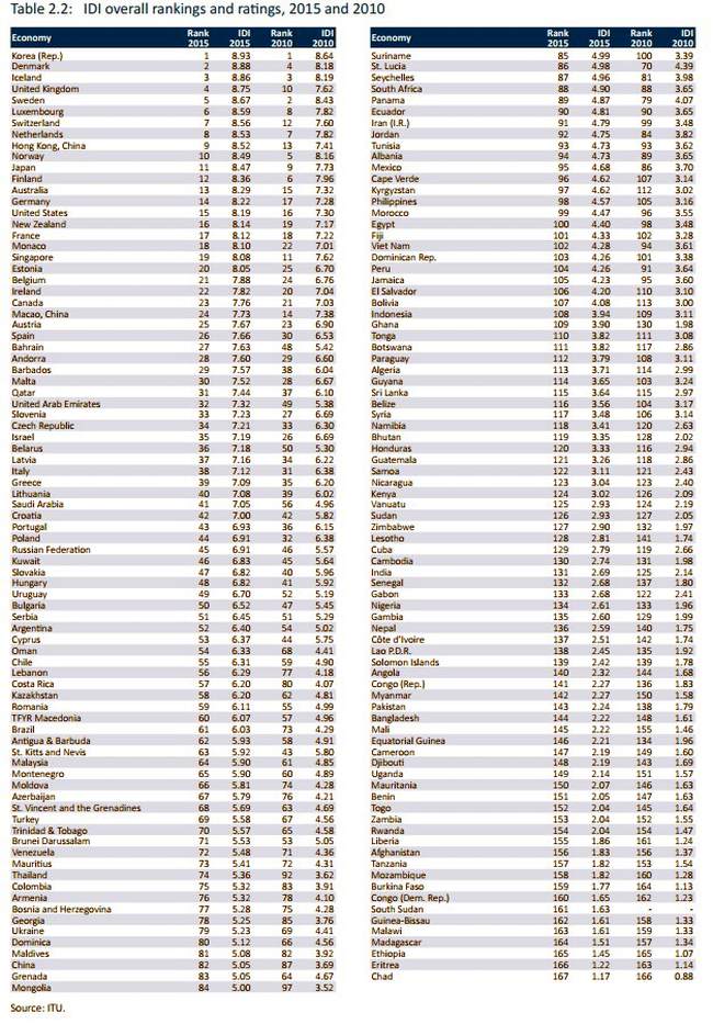 Lista brzina interneta