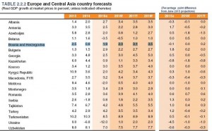 5692ad4f-f850-4a54-92c9-18a60a0a0a64-svjetska-banka-rast-bih