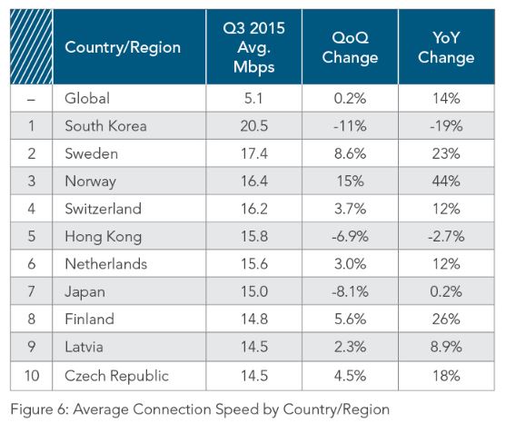 Globalna brzina internet prijenosa povećana za 14%