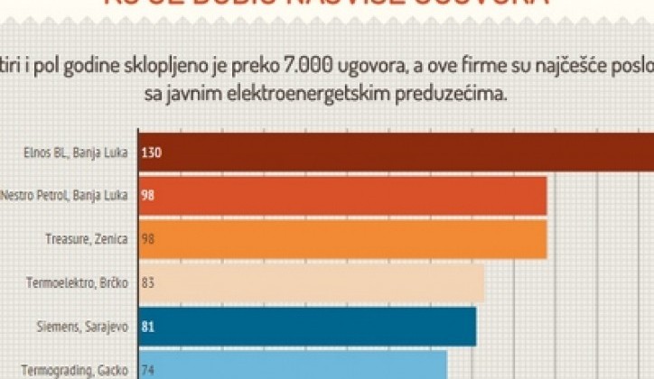 Javne kompanije u BiH pojačavale nabavke u izbornim godinama