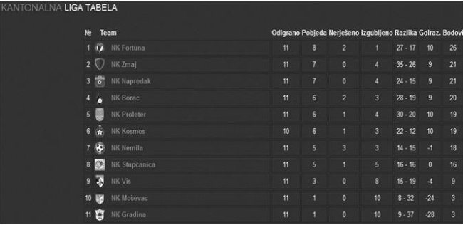 Tabela Lige ZDK nakon 12. kola