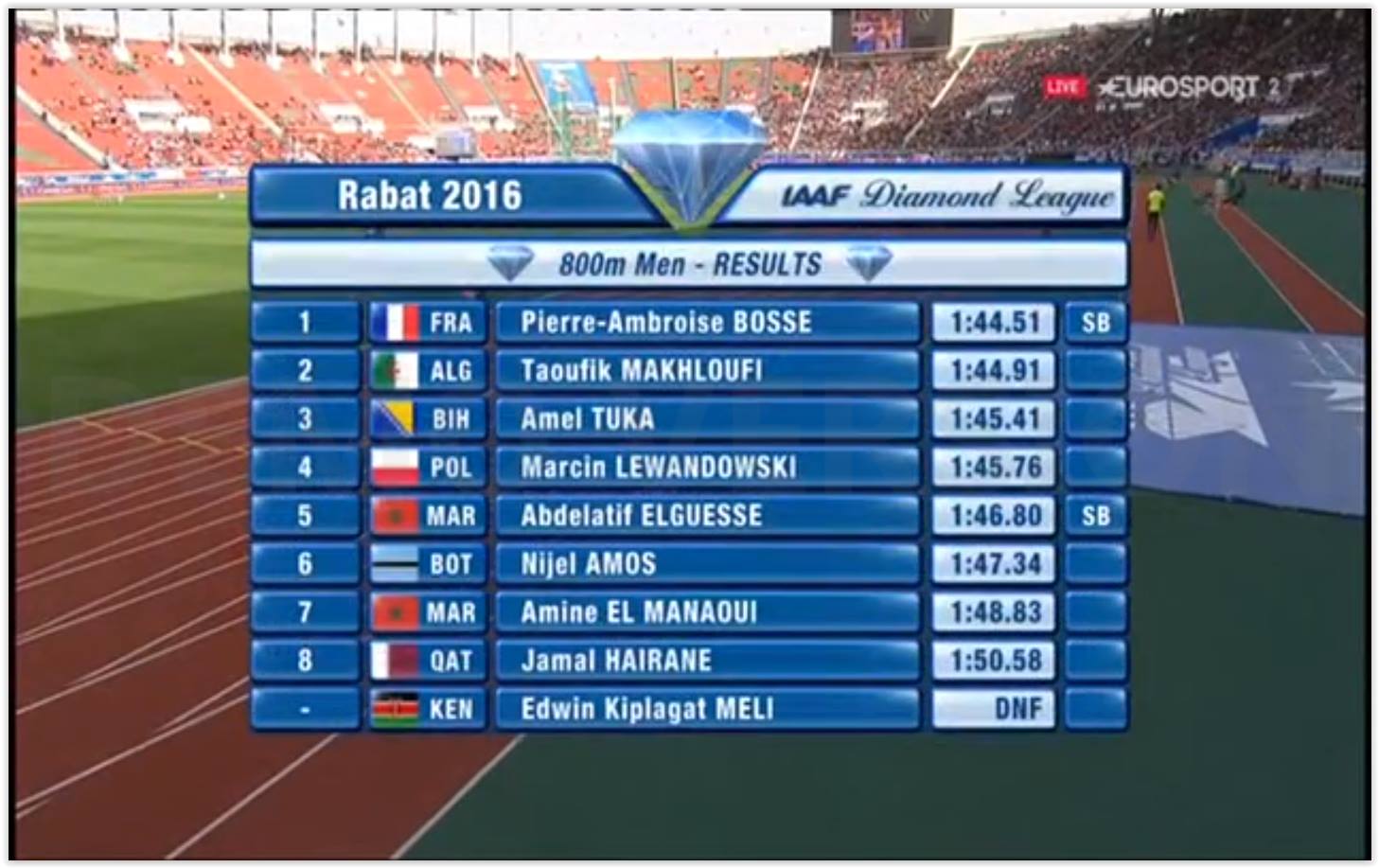 Amel Tuka osvojio treće mjesto u Rabatu