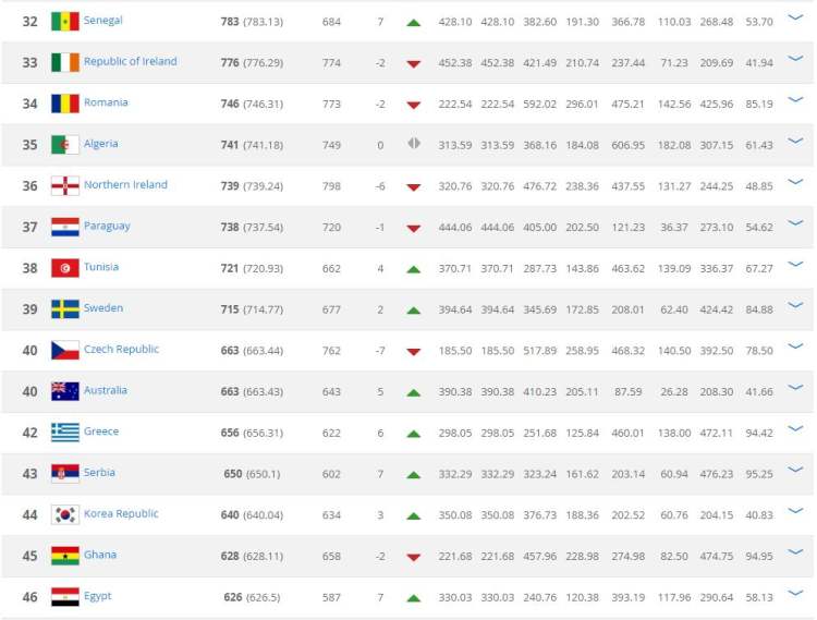 Картинки рейтинг ФИФА. Россия в рейтинге ФИФА. Рейтинг ФИФА сборных по футболу на сегодня таблица. Стрельцов рейтинг ФИФА.