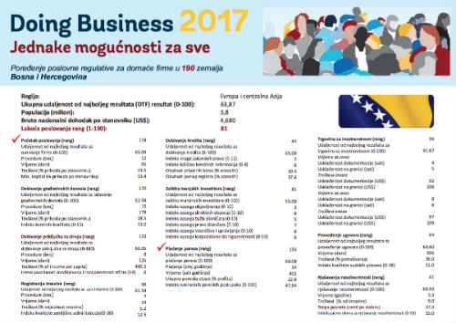 Od 190 zemalja Bosna i Hercegovina na 81. mjestu po lakoći poslovanja