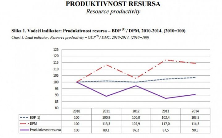 BiH po produktivnosti resursa znatno ispod prosjeka EU