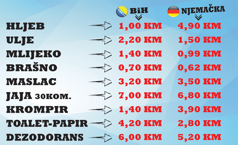 Brojni prehrambeni artikli skuplji u BiH nego u Njemačkoj