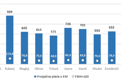 Grafika 2: Prosječne plaće u 2016.