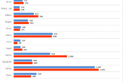 Grafika 3: Broj registriranih subjekta u ZDK u 2016.