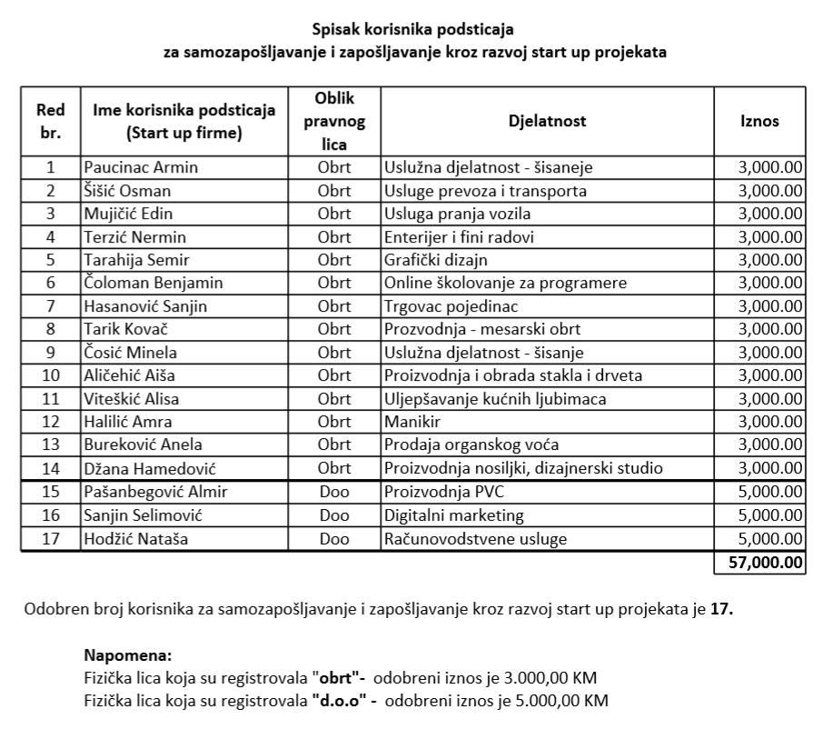 spisak korisnika samozaposljavanje